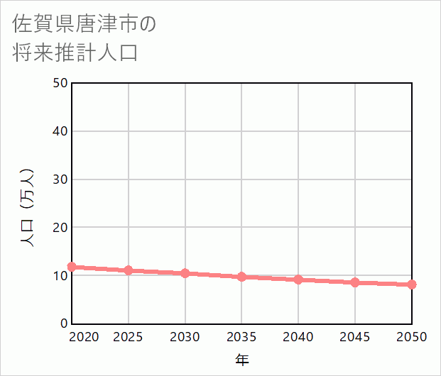 唐津市の将来推計人口