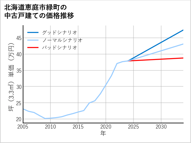 北海道恵庭市緑町の中古戸建て価格推移