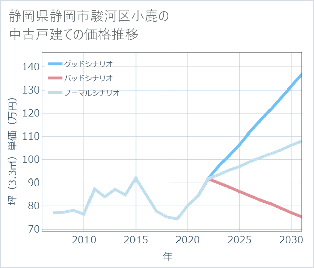 静岡県静岡市駿河区小鹿の中古戸建て価格推移