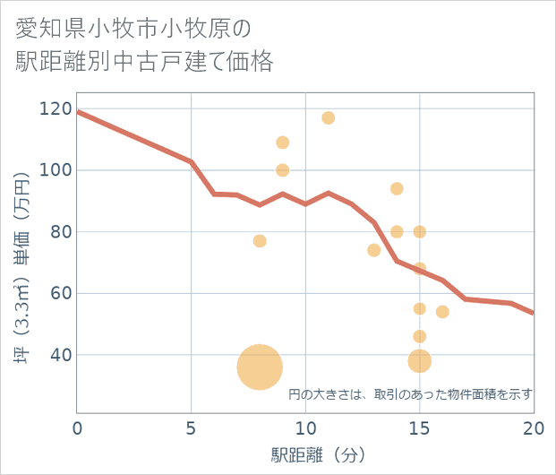 愛知県小牧市小牧原の徒歩距離別の中古戸建て坪単価