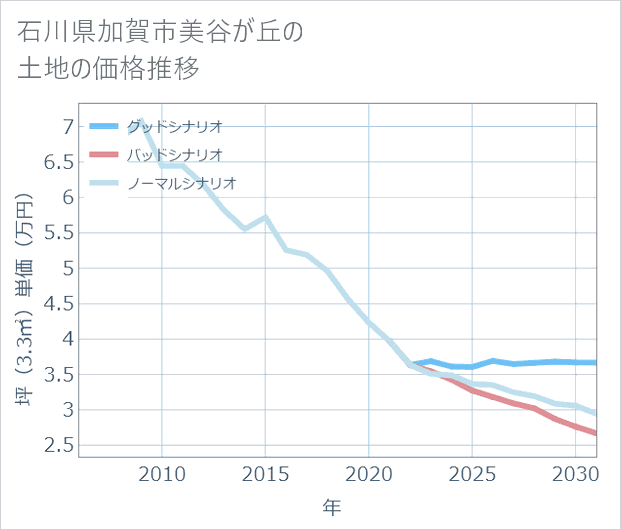 石川県加賀市美谷が丘の土地価格推移