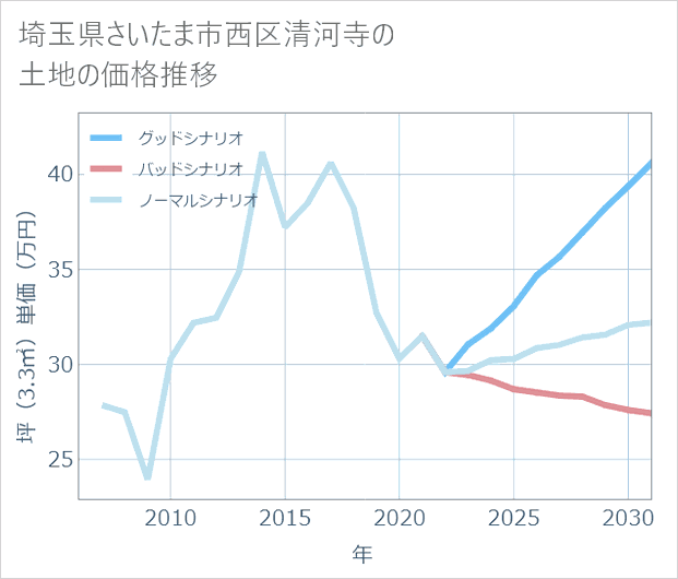 埼玉県さいたま市西区清河寺の土地価格推移