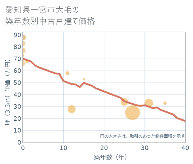 愛知県一宮市大毛の築年数別の中古戸建て坪単価