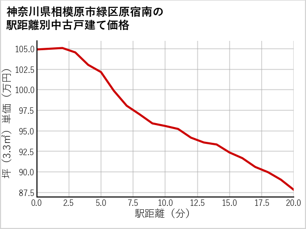 神奈川県相模原市緑区原宿南の徒歩距離別の中古戸建て坪単価