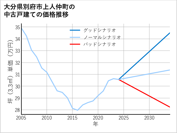 大分県別府市上人仲町の中古戸建て価格推移