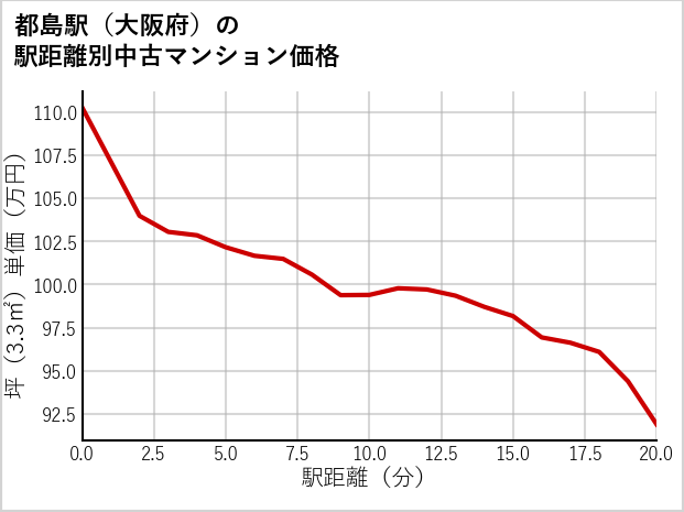 都島駅（大阪府）の徒歩距離別の中古マンション坪単価