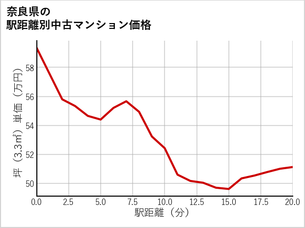 奈良県の徒歩距離別の中古マンション坪単価