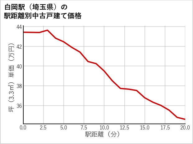 白岡駅（埼玉県）の徒歩距離別の中古戸建て坪単価