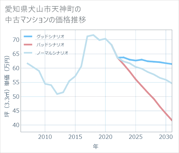愛知県犬山市天神町の中古マンション価格推移