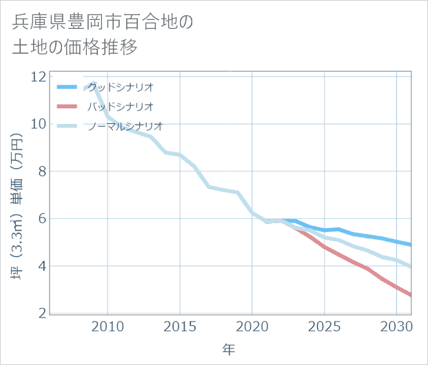 兵庫県豊岡市百合地の土地価格推移