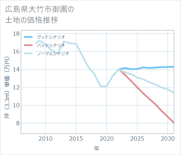 広島県大竹市御園の土地価格推移