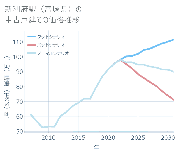 新利府駅(宮城県)の中古戸建て価格推移