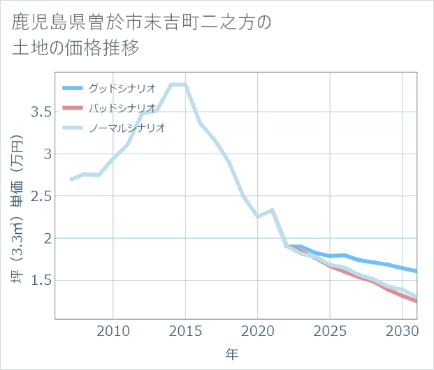 鹿児島県曽於市末吉町二之方の土地価格推移