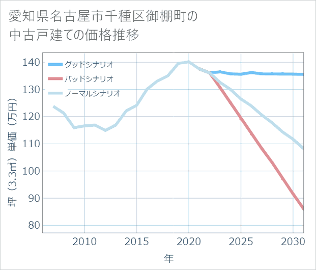 愛知県名古屋市千種区御棚町の中古戸建て価格推移
