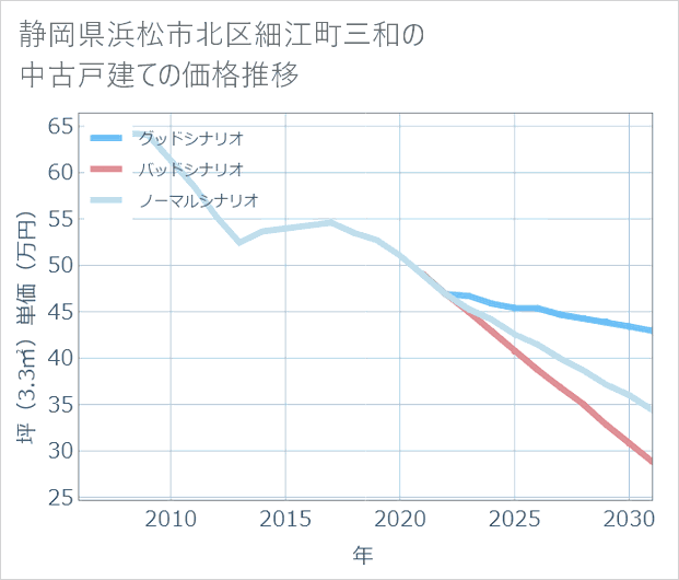 静岡県浜松市北区細江町三和の中古戸建て価格推移