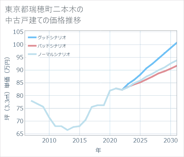 東京都瑞穂町二本木の中古戸建て価格推移