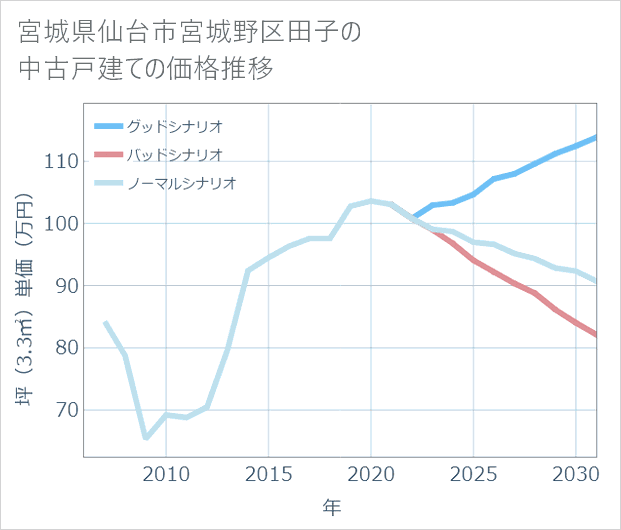宮城県仙台市宮城野区田子の中古戸建て価格推移