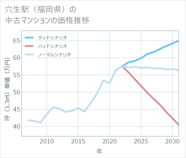 穴生駅(福岡県)の中古マンション価格推移