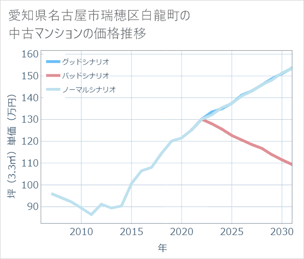 愛知県名古屋市瑞穂区白龍町の中古マンション価格推移