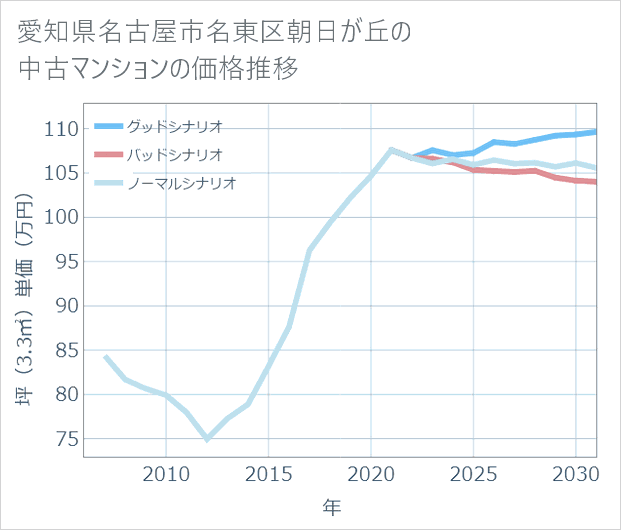 愛知県名古屋市名東区朝日が丘の中古マンション価格推移