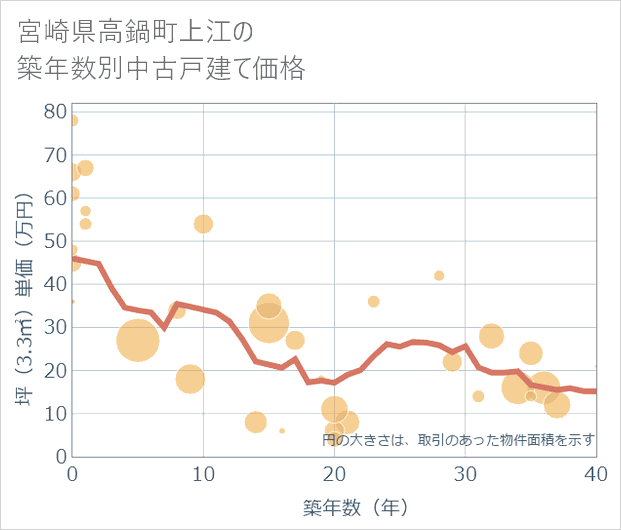 宮崎県高鍋町上江の築年数別の中古戸建て坪単価