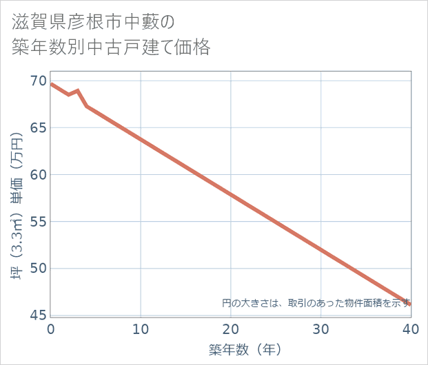 滋賀県彦根市中藪の築年数別の中古戸建て坪単価