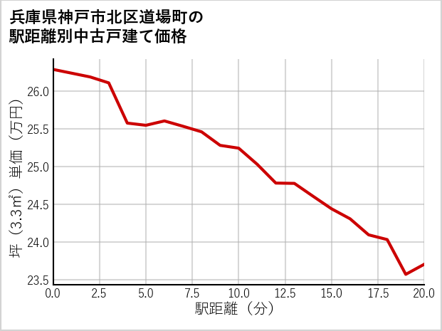 兵庫県神戸市北区道場町の徒歩距離別の中古戸建て坪単価