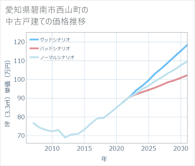 愛知県碧南市西山町の中古戸建て価格推移