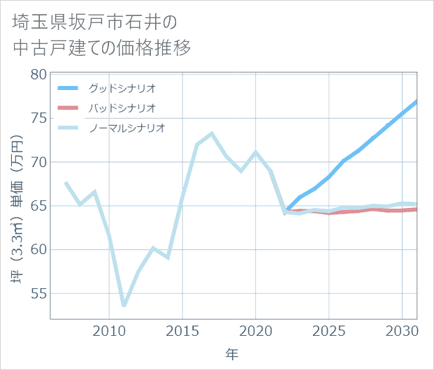 埼玉県坂戸市石井の中古戸建て価格推移
