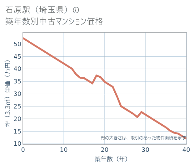 石原駅(埼玉県)の築年数別の中古マンション坪単価