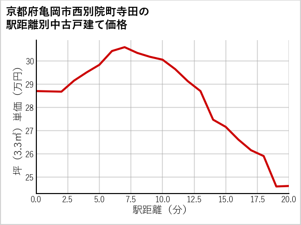 京都府亀岡市西別院町寺田の徒歩距離別の中古戸建て坪単価
