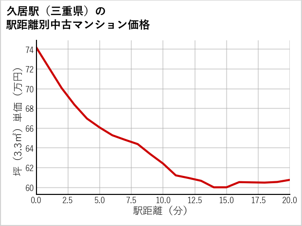 久居駅（三重県）の徒歩距離別の中古マンション坪単価