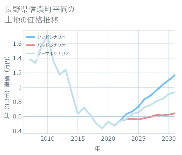 長野県信濃町平岡の土地価格推移