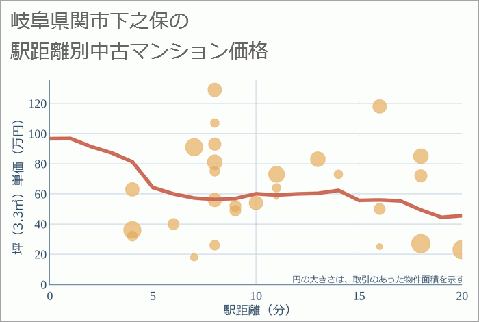 岐阜県関市下之保の徒歩距離別の中古マンション坪単価