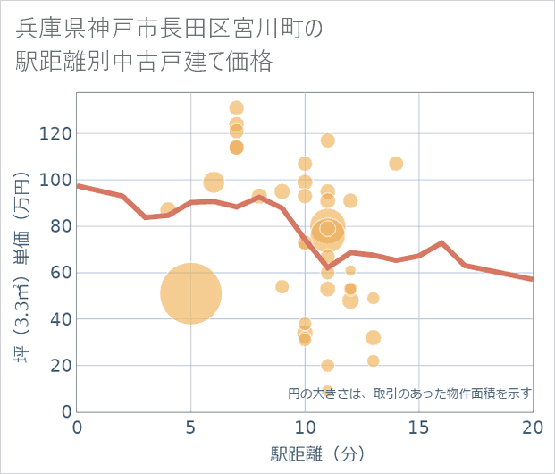 兵庫県神戸市長田区宮川町の徒歩距離別の中古戸建て坪単価