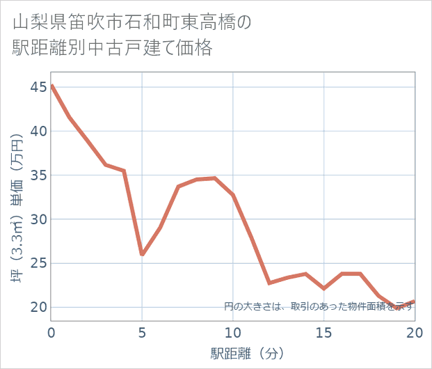 山梨県笛吹市石和町東高橋の徒歩距離別の中古戸建て坪単価