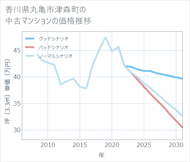 香川県丸亀市津森町の中古マンション価格推移