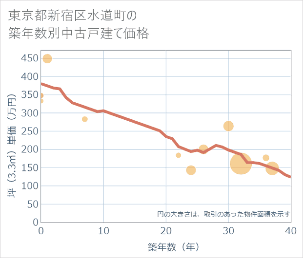 東京都新宿区水道町の築年数別の中古戸建て坪単価