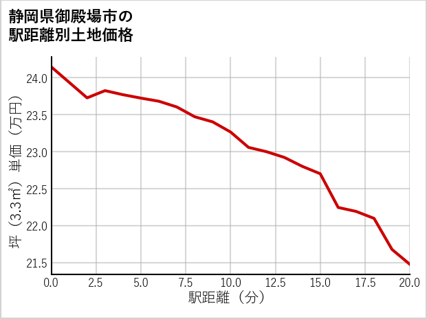 静岡県御殿場市の徒歩距離別の土地坪単価