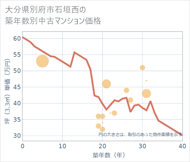大分県別府市石垣西の築年数別の中古マンション坪単価