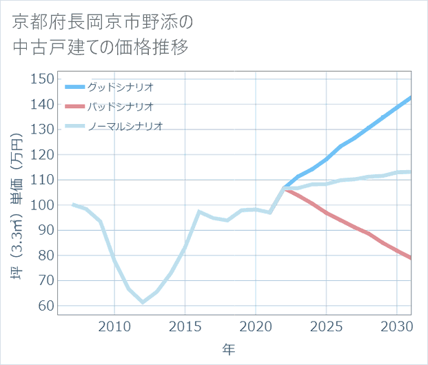 京都府長岡京市野添の中古戸建て価格推移