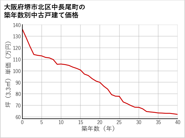 大阪府堺市北区中長尾町の築年数別の中古戸建て坪単価