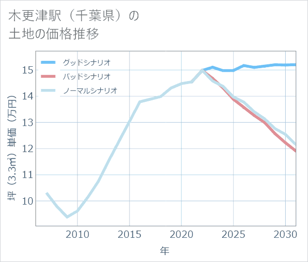 木更津駅（千葉県）の土地価格推移
