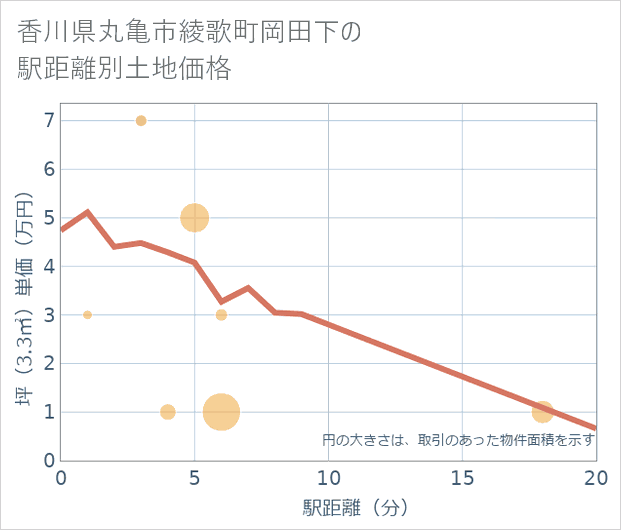 香川県丸亀市綾歌町岡田下の徒歩距離別の土地坪単価