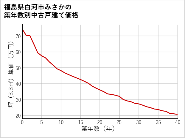 福島県白河市みさかの築年数別の中古戸建て坪単価