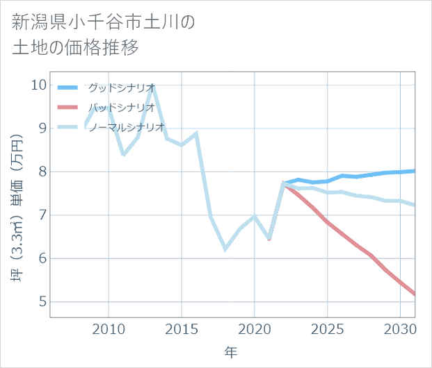 新潟県小千谷市土川の土地価格推移