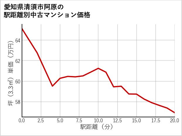 愛知県清須市阿原の徒歩距離別の中古マンション坪単価