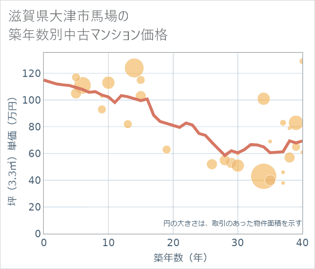 滋賀県大津市馬場の築年数別の中古マンション坪単価