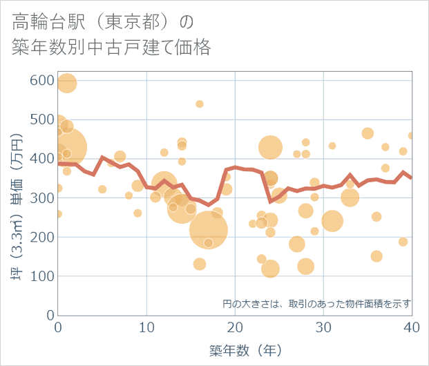 高輪台駅(東京都)の築年数別の中古戸建て坪単価