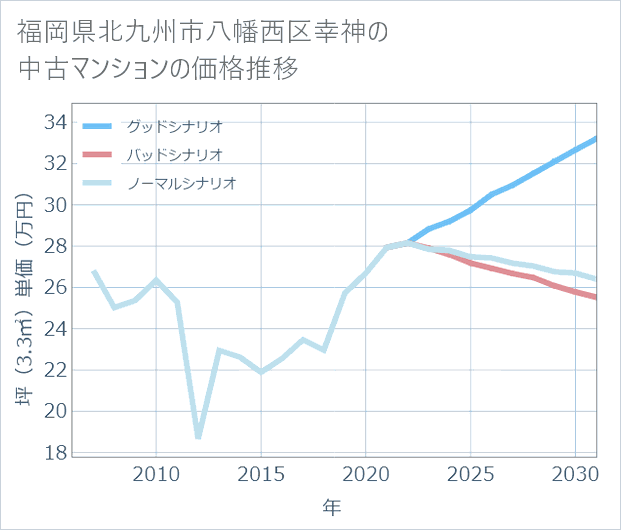 福岡県北九州市八幡西区幸神の中古マンション価格推移